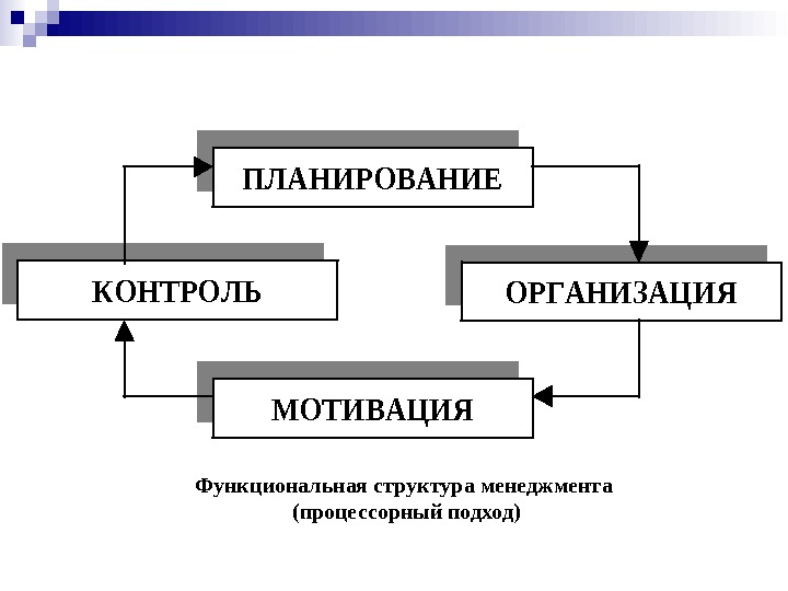     ПЛАНИРОВАНИЕ ОРГАНИЗАЦИЯ МОТИВАЦИЯ КОНТРОЛЬ Функциональная структура менеджмента (процессорный подход) 