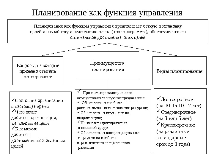 Планирование как функция управления предполагает четкую постановку целей и разработку и реализацию плана (