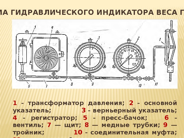 СХЕМА ГИДРАВЛИЧЕСКОГО ИНДИКАТОРА ВЕСА ГИВ-6 1 - трансформатор давления; 2 - СХЕМА ГИДРАВЛИЧЕСКОГО ИНДИКАТОРА ВЕСА ГИВ-6 1 - трансформатор давления; 2 -