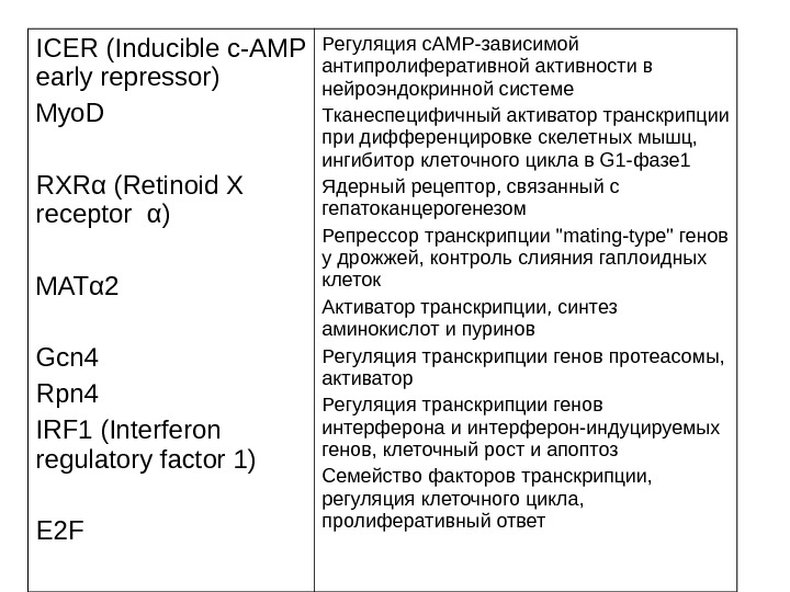   ICER (Inducible c-AMP early repressor) Муо D RXRα (Retinoid X receptor α)