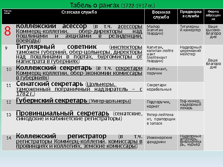 Табель о рангах (1722 -1917 гг. ) Клас-сы чинов Статская служба Военная служба Придворна