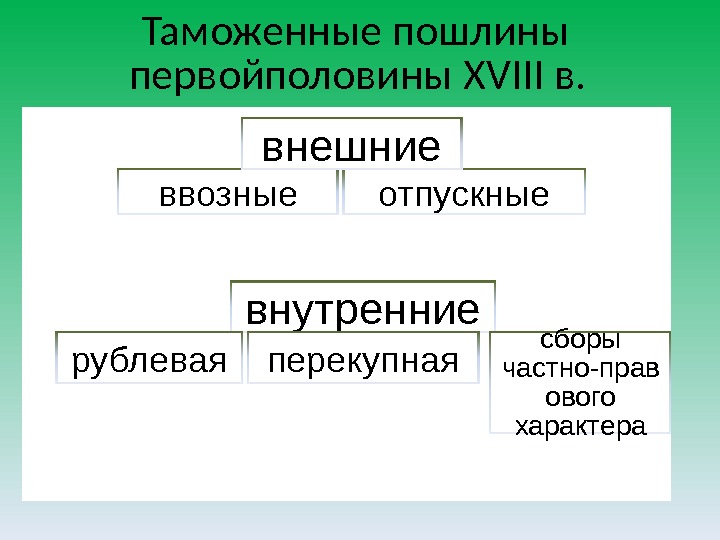 Таможенные пошлины первойполовины XVIII в. ввозные отпускныевнешние внутренние рублевая перекупная сборы частно-прав ового характера