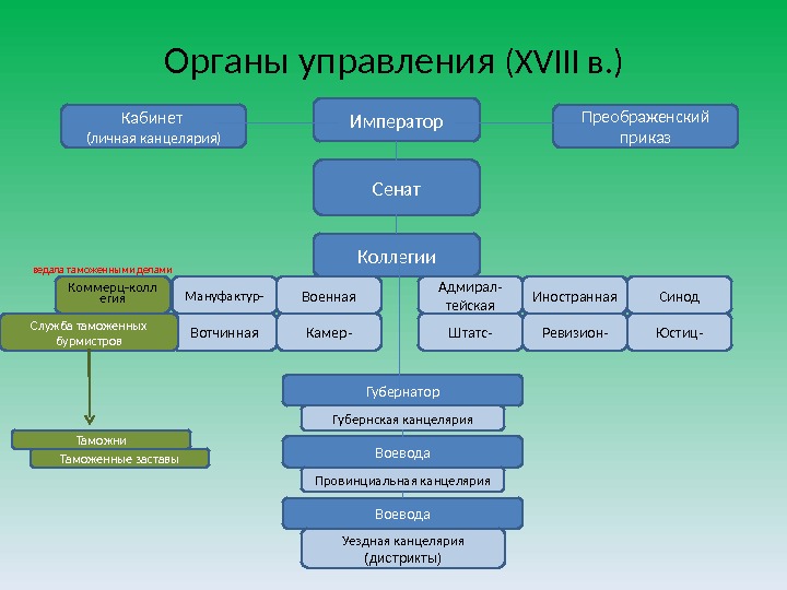 Органы управления ( XVIII в. ) Император. Кабинет (личная канцелярия) Преображенский приказ Сенат Коллегии