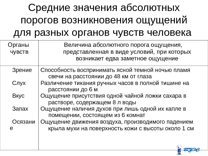 Средние значения абсолютных порогов возникновения ощущений для разных органов чувств человека Органы чувств Величина