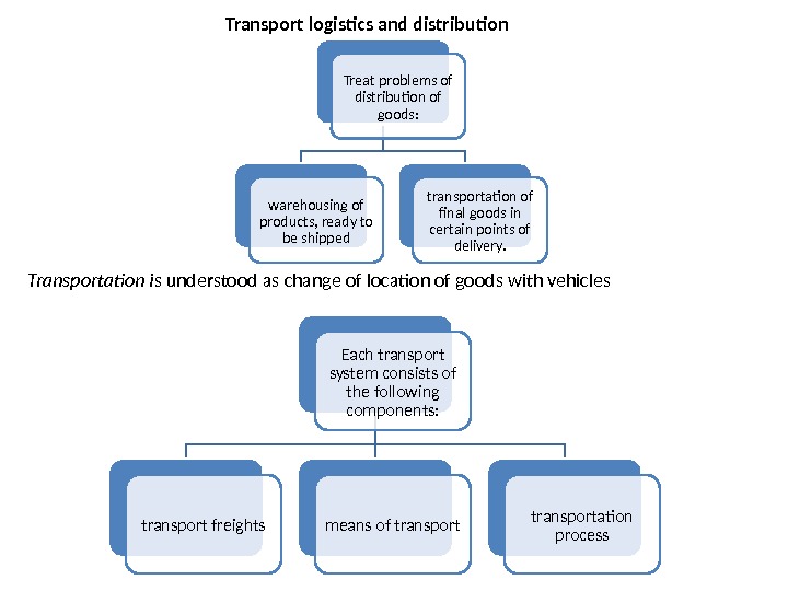 Transport logistics and distribution Treat problems of distribution of goods: warehousing of products, ready