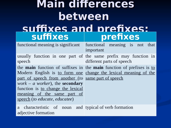 Main differences between suffixes and prefixes: suffixes prefixes functional meaning is significant functional meaning