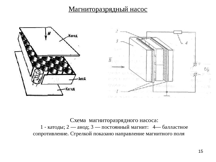 15 Схема магниторазрядного насоса: 1 - катоды; 2 — анод; 3 — постоянный магнит: