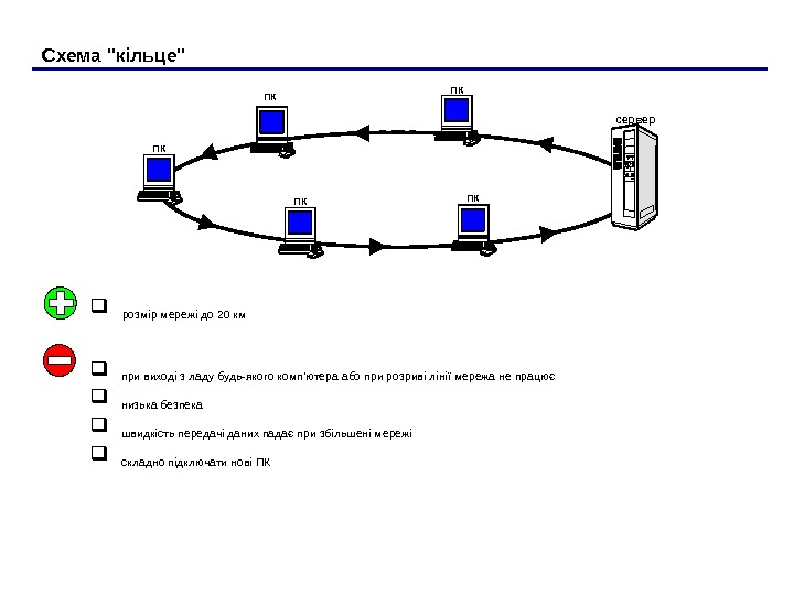Схема кільце ПК ПК сервер ПК при виході з ладу будь-якого комп’ютера або при