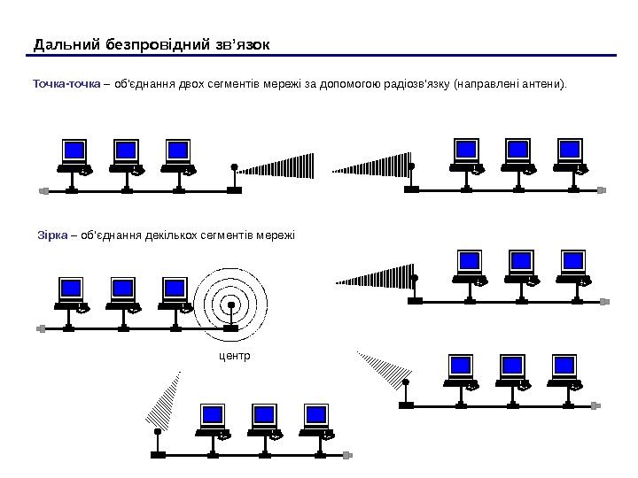Дальний безпровідний зв’язок Точка-точка – об’єднання двох сегментів мережі за допомогою радіозв’язку (направлені антени).