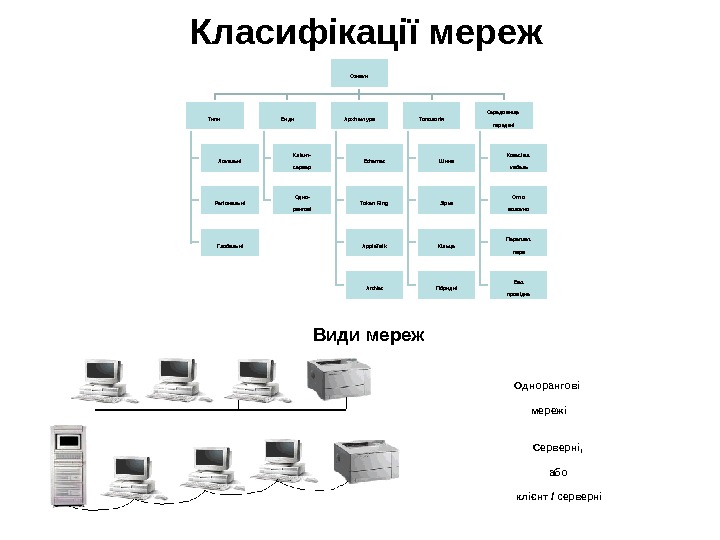 Класифікації мереж Ознаки Типи Локальні Регіональні Глобальні Види Клієнт- сервер Одно- рангові Архітектура Ethernet