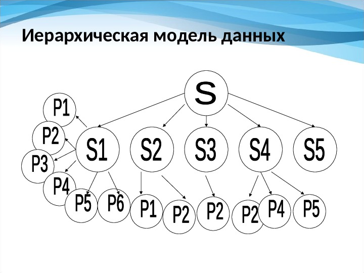 Иерархическая модель данных 