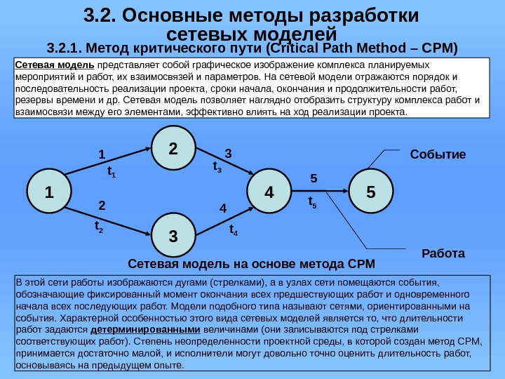 3. 2. Основные методы разработки сетевых моделей 3. 2. 1. Метод критического пути (Critical