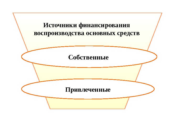 Источники финансирования воспроизводства основных средств  Привлеченные Собственные 