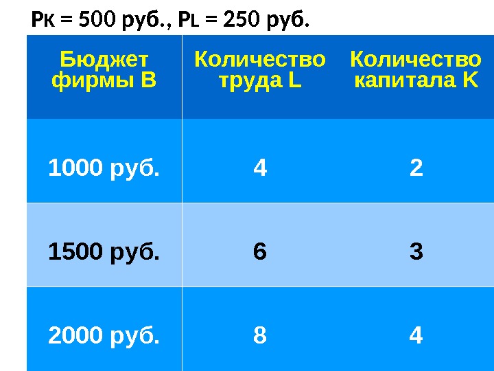 P K = 500 руб. , P L = 250 руб. Бюджет фирмы B