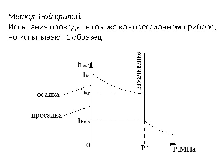 Метод 1 -ой кривой. Испытания проводят в том же компрессионном приборе,  но испытывают