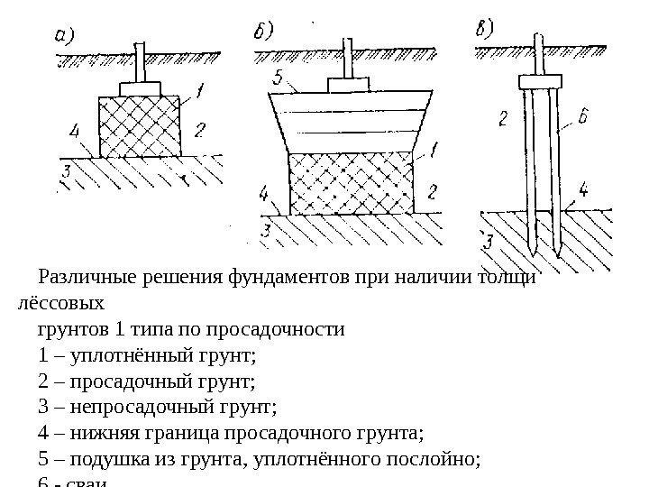 Различные решения фундаментов при наличии толщи лёссовых грунтов 1 типа по просадочности 1 –