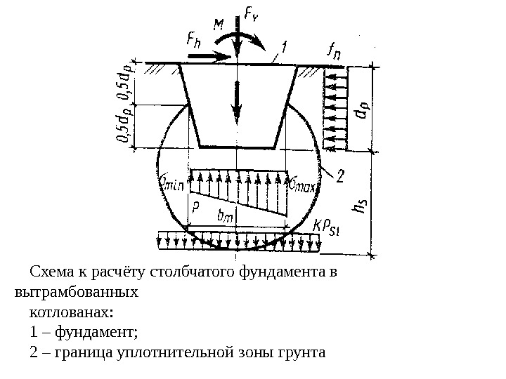 Схема к расчёту столбчатого фундамента в вытрамбованных котлованах: 1 – фундамент; 2 – граница