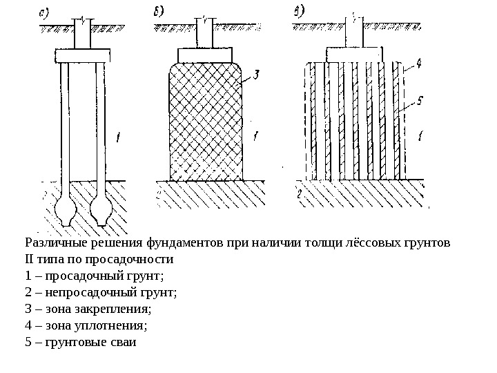 Различные решения фундаментов при наличии толщи лёссовых грунтов II типа по просадочности 1 –