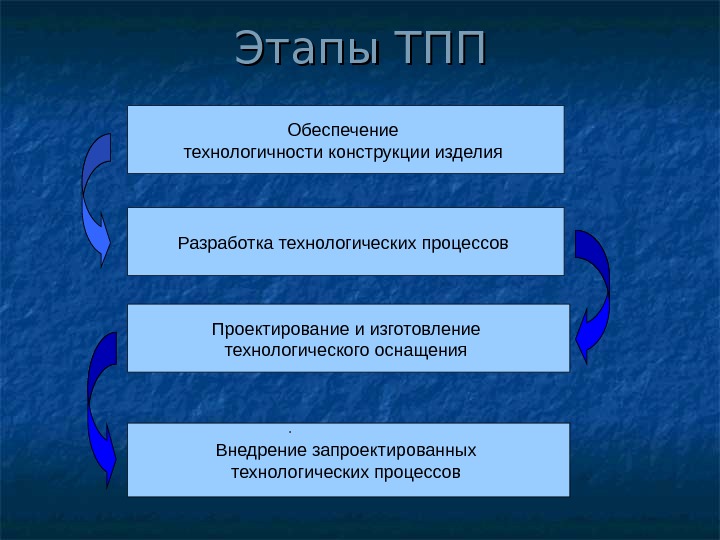   Этапы ТПП Обеспечение технологичности конструкции изделия Разработка технологических процессов Проектирование и изготовление