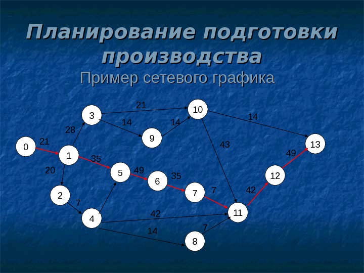   Планирование подготовки производства 0 1 Пример сетевого графика 3 2 11 1310