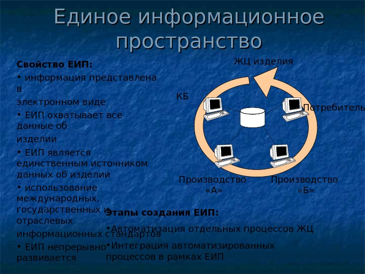   Единое информационное пространство Этапы создания ЕИП:  • Автоматизация отдельных процессов ЖЦ