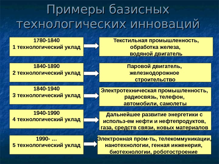   Примеры базисных технологических инноваций 1780 -1840 1 технологический уклад 1840 -1890 2