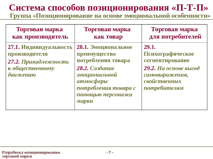 - 7 -Система способов позиционирования «П-Т-П»  Группа «Позиционирование на основе эмоциональной особенности» Торговая