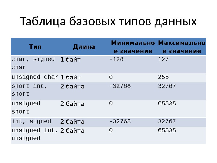 Таблица базовых типов данных Тип Длина Минимально е значение Максимально е значение char, signed