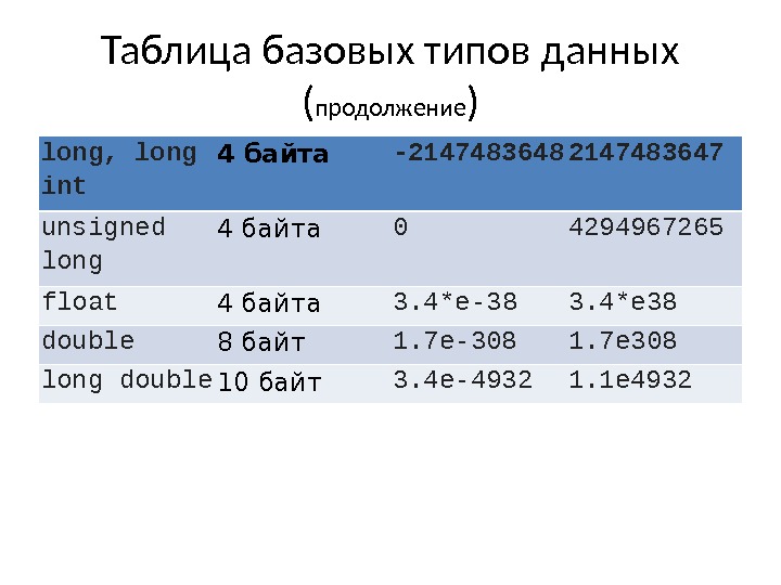Таблица базовых типов данных ( продолжение ) long, long int 4 байта -2147483648 2147483647