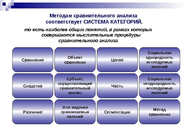 Методам сравнительного анализа соответствует СИСТЕМА КАТЕГОРИЙ, то есть наиболее общих понятий, в рамках которых