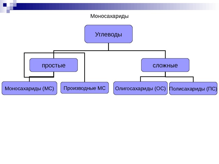 Моносахариды Углеводы простые сложные Моносахариды (МС) Производные МС Олигосахариды (ОС) Полисахариды (ПС) 