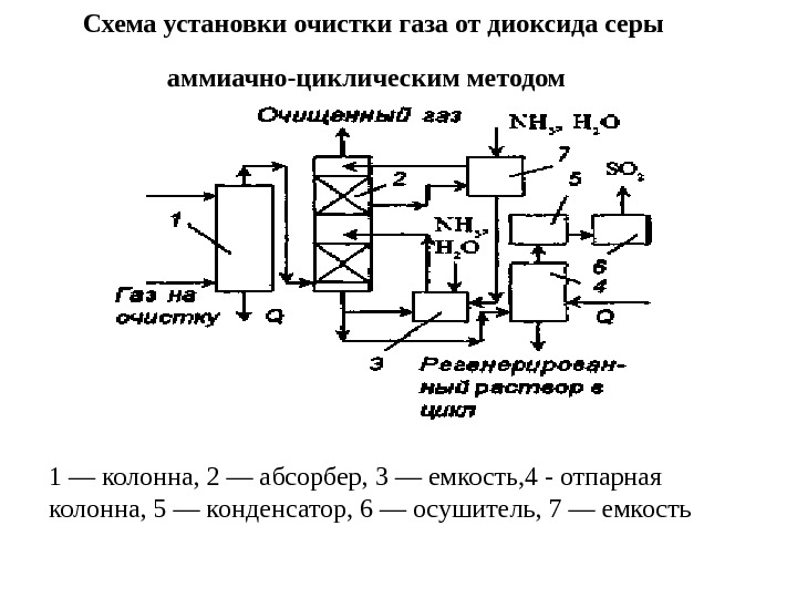 Схема установки очистки газа от диоксида серы аммиачно-циклическим методом  1 — колонна, 2