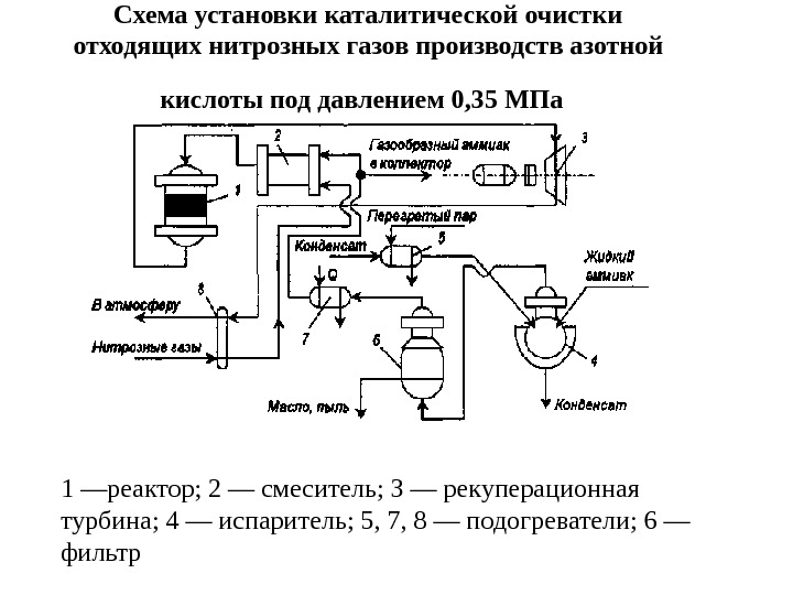 Схема установки каталитической очистки отходящих нитрозных газов производств азотной кислоты под давлением 0, 35