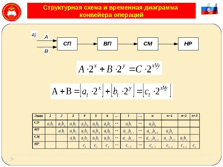 6 Структурная схема и временная диаграмма конвейера операций. СПСМВПНР а)А В x. Vyyx CBA