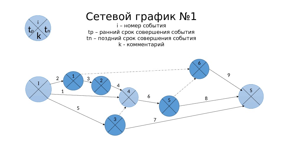 Сетевой график № 1 i – номер события tp – ранний срок совершения события