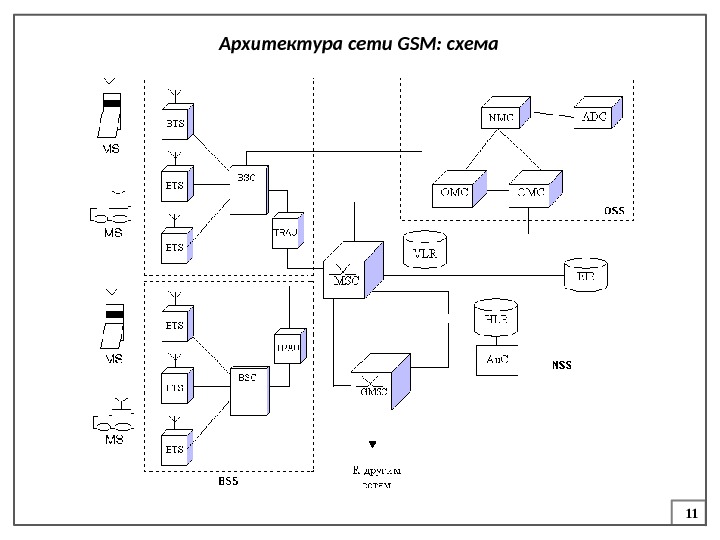 11 Архитектура сети GSM: схема 