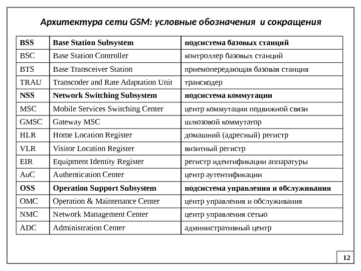 12 Архитектура сети GSM: условные обозначения и сокращения BSS Base Station Subsystem подсистема базовых