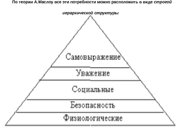 По теории А. Маслоу все эти потребности можно расположить в виде строгой иерархической структуры