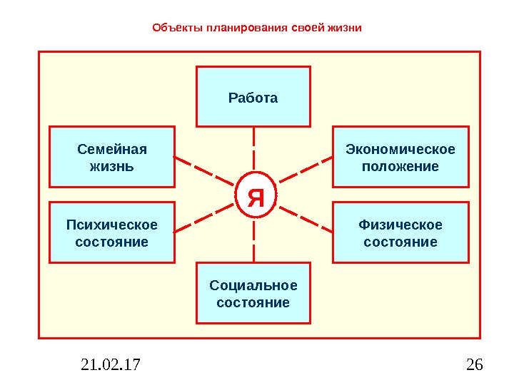 21. 02. 17 26 Объекты планирования своей жизни Работа Экономическое положение Физическое состояние. Психическое