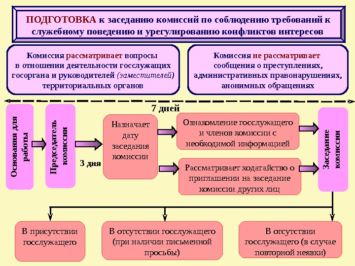 ПОДГОТОВКА к заседанию комиссий по соблюдению требований к служебному поведению и урегулированию конфликтов интересов