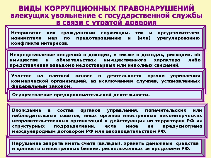 Непринятие как гражданским служащим,  так и представителем нанимателя мер по предотвращению и (или)