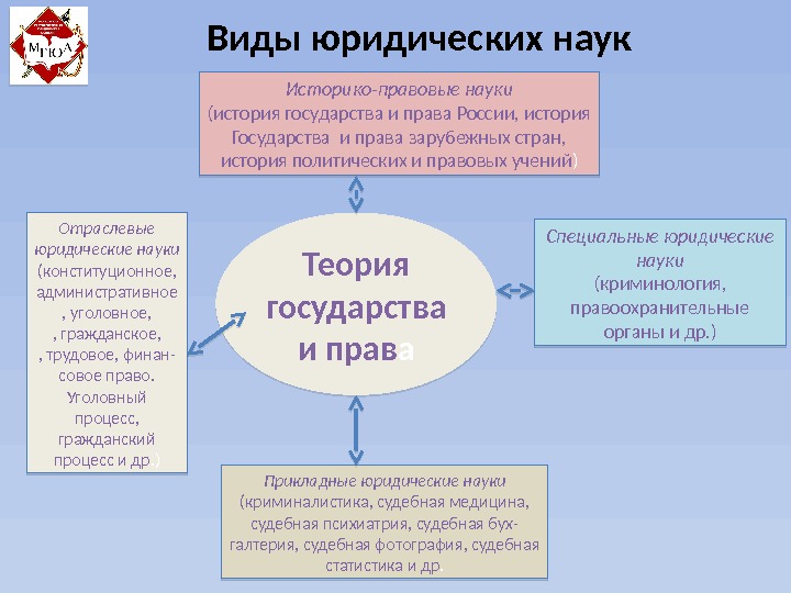 Виды юридических наук Историко-правовые науки (история государства и права России, история Государства и права