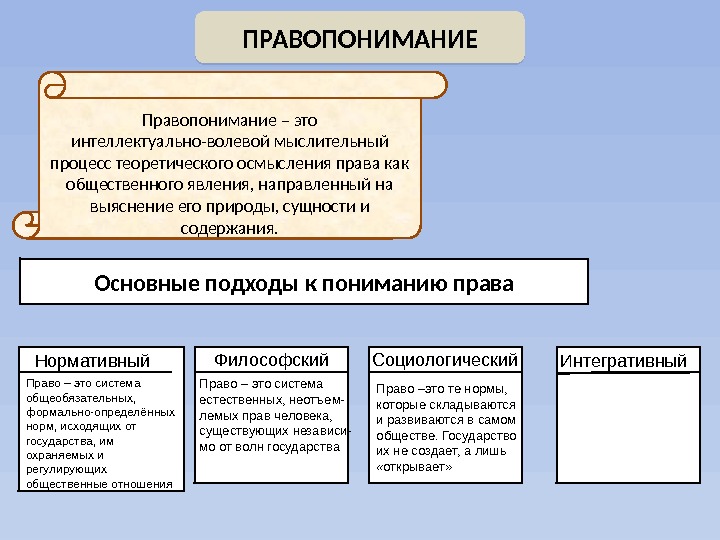 ПРАВОПОНИМАНИЕ Правопонимание – это интеллектуально-волевой мыслительный процесс теоретического осмысления права как общественного явления, направленный