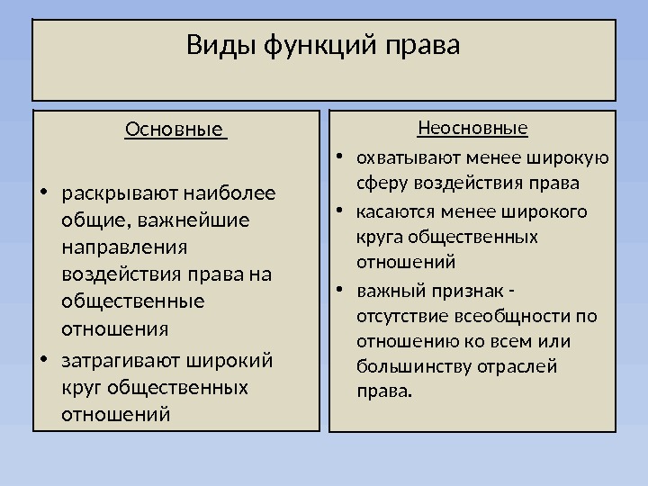 Виды функций права Основные  • раскрывают наиболее общие, важнейшие направления воздействия права на