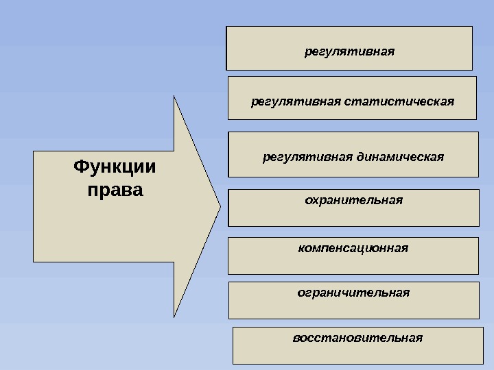 Функции теории права гносеологическая методологическая мировоззренческая Функции права регулятивная статистическая регулятивная динамическая охранительная компенсационная