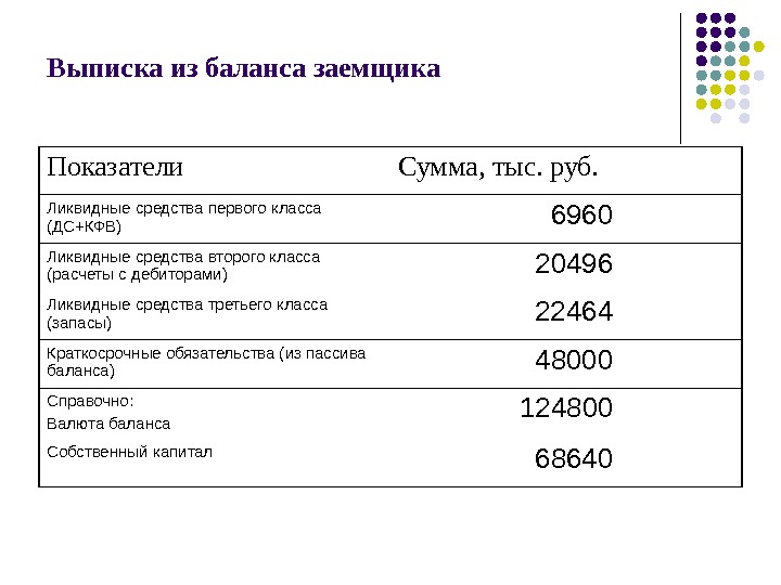 Выписка из баланса заемщика Показатели Сумма, тыс. руб. Ликвидные средства первого класса (ДС+КФВ) 6960
