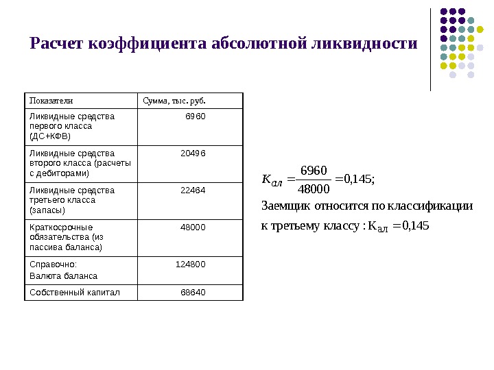 Расчет коэффициента абсолютной ликвидности Показатели Сумма, тыс. руб. Ликвидные средства первого класса (ДС+КФВ) 6960