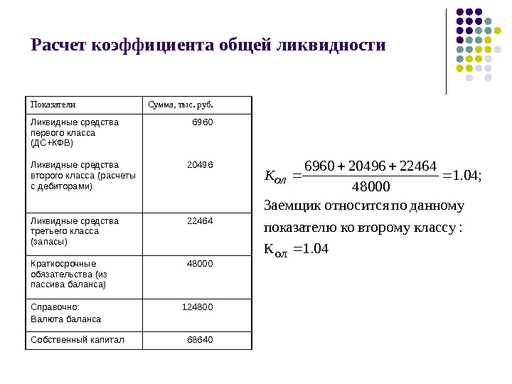 Расчет коэффициента общей ликвидности Показатели Сумма, тыс. руб. Ликвидные средства первого класса (ДС+КФВ) 6960