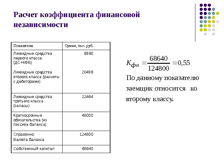 Расчет коэффициента финансовой независимости Показатели Сумма, тыс. руб. Ликвидные средства первого класса (ДС+КФВ) 6960