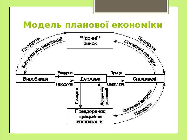 Модель планової економіки     